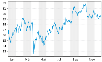 Chart Philip Morris Internat. Inc. DL-Notes 2012(42) - 1 Year