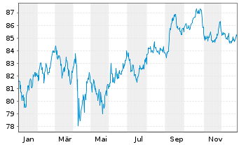 Chart Philip Morris Internat. Inc. DL-Notes 2013(43) - 1 Year