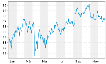 Chart Philip Morris Internat. Inc. DL-Notes 2013(43) - 1 Year