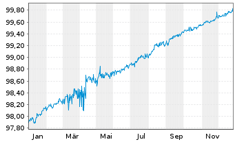 Chart Philip Morris Internat. Inc. DL-Notes 2016(16/26) - 1 Year