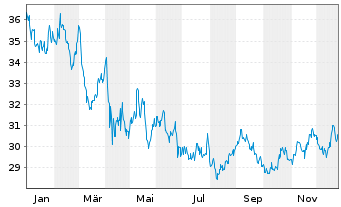 Chart Phillips Edison & CO. Inc. - 1 Jahr