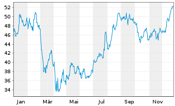 Chart Phinia Inc. - 1 Jahr
