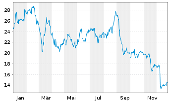 Chart Phreesia Inc. - 1 Jahr