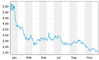 Chart Phunware Inc. - 1 Jahr