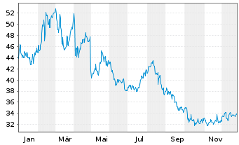 Chart Pilgrim's Pride Corp. - 1 Jahr