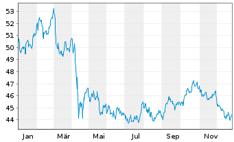 Chart PIMCO ETF T.-15+ Yr US TIPS I. - 1 Jahr