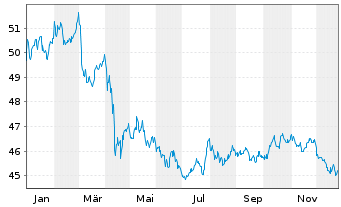 Chart PIMCO ETF Tr.-PIMCO B.US TIPS - 1 Jahr