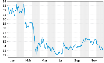 Chart PIMCO ETF Tr.-PIM.I.Gr.C.Bd I. - 1 Jahr