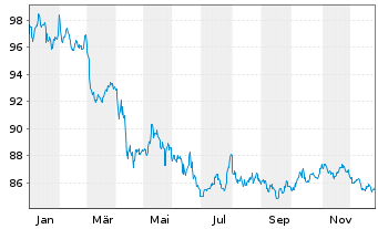 Chart PIMCO ETF Tr.-PIMCO En.Sh.M.S. - 1 Jahr