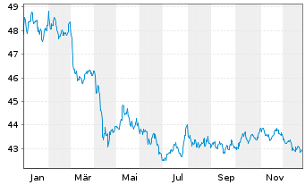 Chart PIMCO ETF Tr.-PIMCO Sh.T.Mu.Bd - 1 Jahr