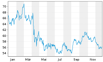 Chart PIMCO ETF Tr.-P.25+Y.Z.C.US T. - 1 Jahr
