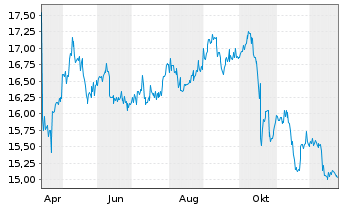Chart Pimco Dynamic Income Fund - 1 Jahr