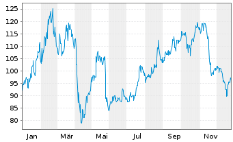 Chart PDD Holdings Inc. - 1 Jahr