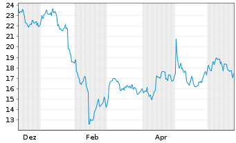 Chart Pinterest Inc. - 1 Jahr