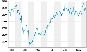 Chart Piper Sandler Companies - 1 Jahr