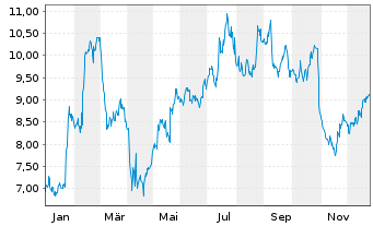Chart Pitney-Bowes Inc. - 1 Jahr