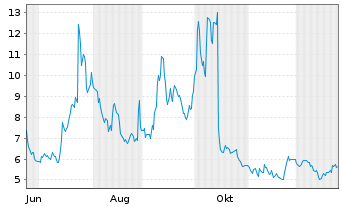 Chart Pixelworks Inc. - 1 Jahr