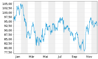 Chart Planet Fitness Inc. - 1 Jahr