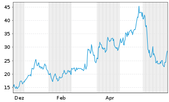 Chart Planet Labs PBC - 1 Jahr