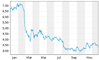 Chart Playtika Holding Corp. - 1 Year