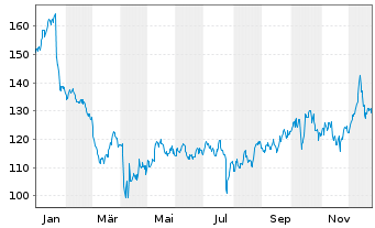 Chart Plexus Corp. - 1 Jahr