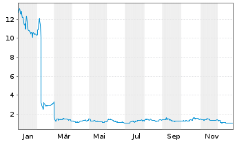 Chart Pliant Therapeutics Inc. - 1 Jahr