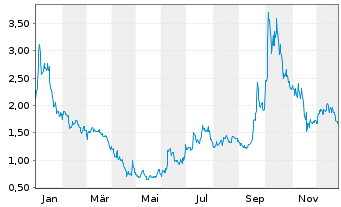 Chart Plug Power Inc. - 1 Jahr