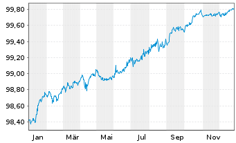 Chart Polen, Republik DL-Notes 2016(26) - 1 Year