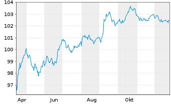 Chart Polen, Republik DL-Notes 2024(34) - 1 Year