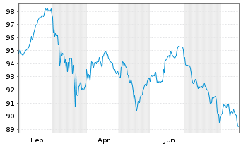 Chart Polen, Republik DL-Notes 2024(54) - 1 Year