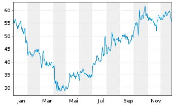 Chart Polaris Inc. - 1 Jahr