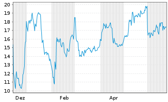 Chart Polestar Automotive Holding UK ADRs - 1 Jahr