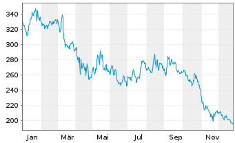 Chart Pool Corp. - 1 Jahr