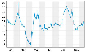 Chart Pony AI Inc. - 1 Jahr