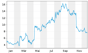 Chart Porch Group Inc. - 1 Jahr