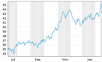 Chart Portland General Electric Co. Reg. Shares o.N. - 1 Jahr