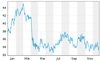 Chart PotlatchDeltic Corp. - 1 Jahr