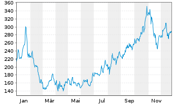 Chart POWELL INDUSTRIES INC. - 1 Jahr
