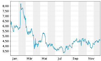 Chart Powerfleet Inc. - 1 Jahr