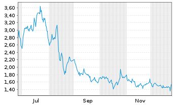 Chart Prairie Operating Co. Registered Shares o.N. - 1 Jahr
