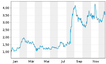 Chart Precigen Inc. - 1 Jahr