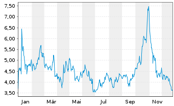 Chart Precision Biosciences Inc. - 1 Jahr