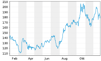 Chart Preformed Line Products Co. - 1 Jahr