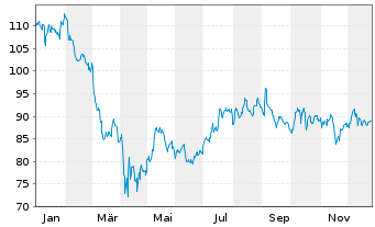 Chart T. Rowe Price Group Inc. - 1 Year