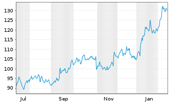Chart PRICESMART, INC. - 1 Year