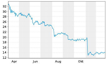 Chart Primo Brands Corp. - 1 Jahr