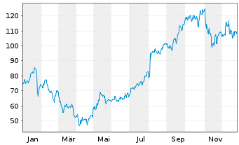 Chart Primoris Services Corp. - 1 Jahr