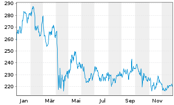 Chart Primerica Inc. - 1 Jahr