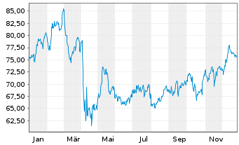 Chart Principal Financial Group Inc. - 1 Jahr