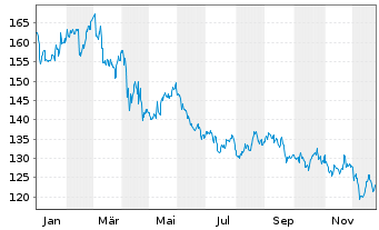 Chart Procter & Gamble Co. - 1 Jahr